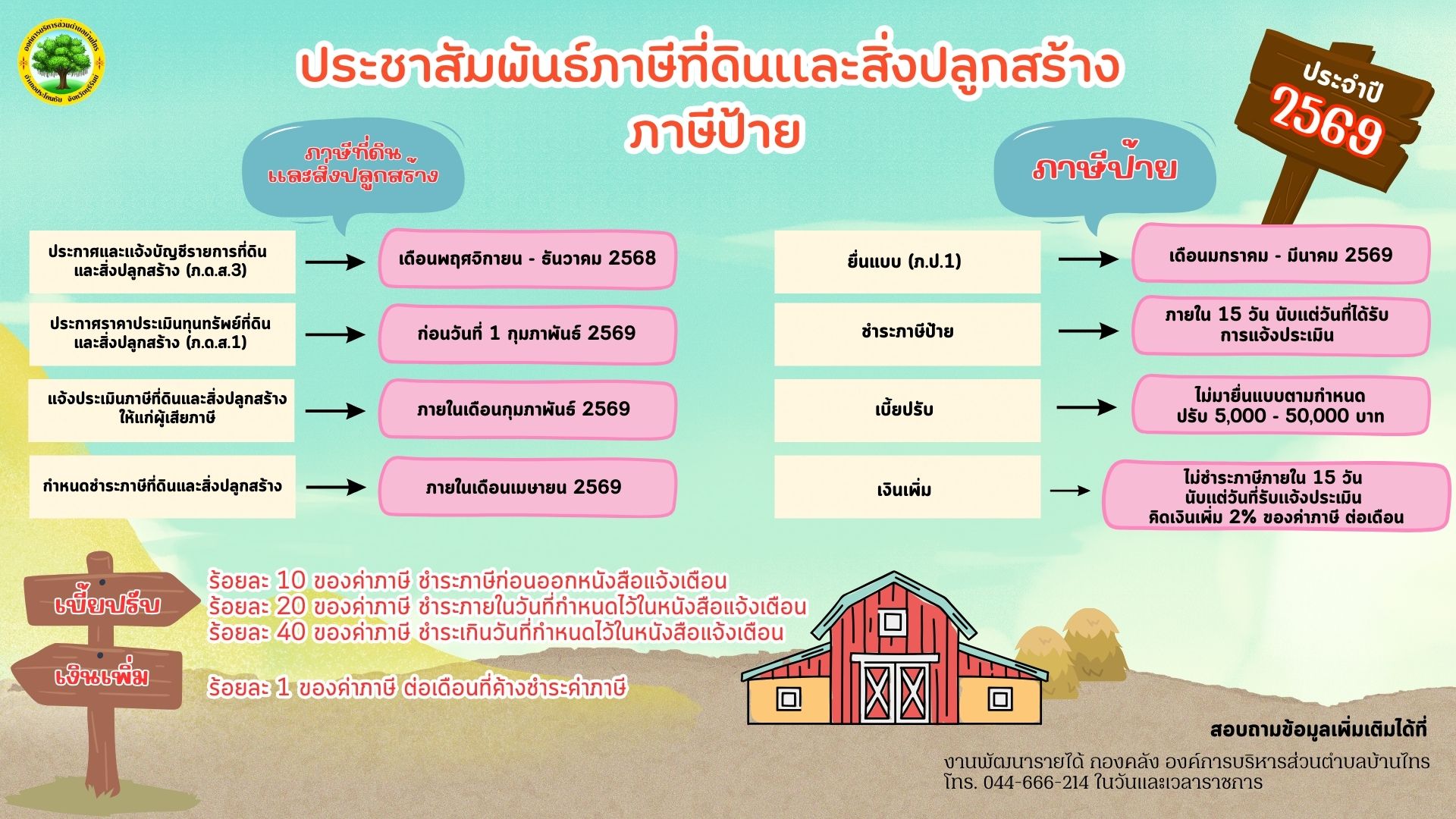ประชาสัมพันธ์ภาษีที่ดินเเละสิ่งปลูกสร้าง ภาษีป้าย